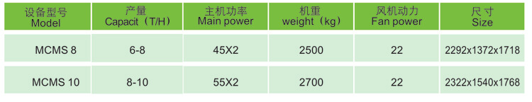 MCMS Series Double Roller Rice Polisher Technical Data